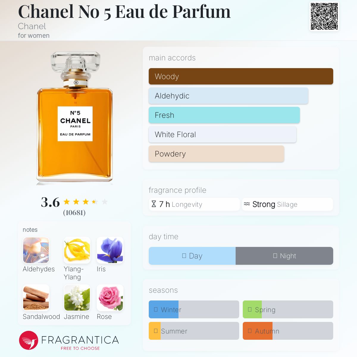 Chanel No.5 EDP 100ml