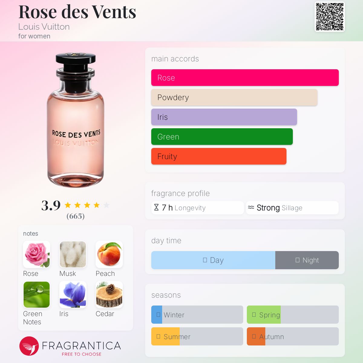 Louis Vuitton Rose Des  Vents EDP 100ml (In Box not tin)